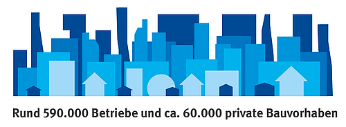 Rund 590.000 Betriebe und ca. 60.000 private Bauvorhaben